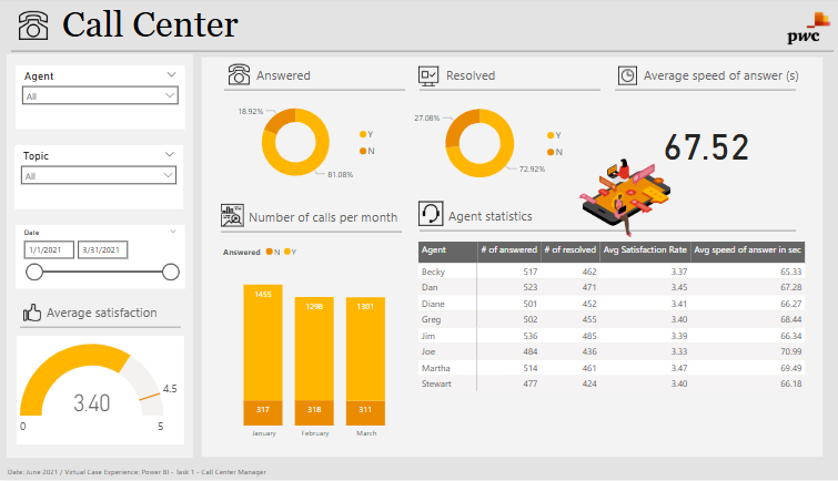 Marketing Dashboard